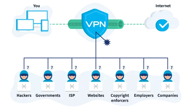VPN如何運作