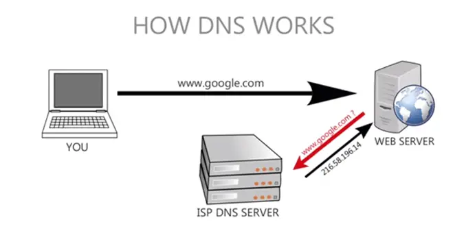 DNS如何運作