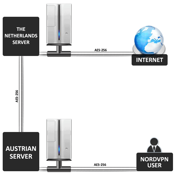 北雙VPN