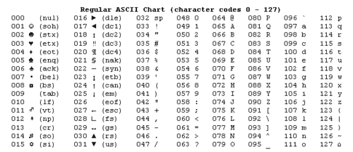 數據傳輸-ASCII