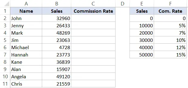 在 Excel 中查找最接近的匹配項 - 銷售數據