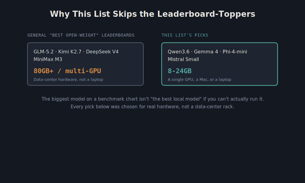 Why this list skips the leaderboard-toppers