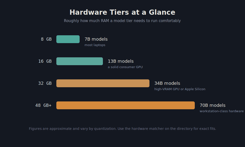 Hardware Tiers at a Glance