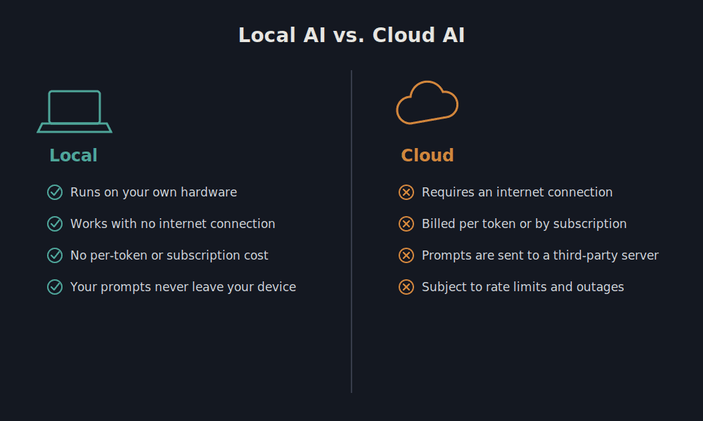 Local AI vs Cloud AI