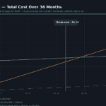 Local AI vs Cloud AI total cost comparison over 36 months including break-even point