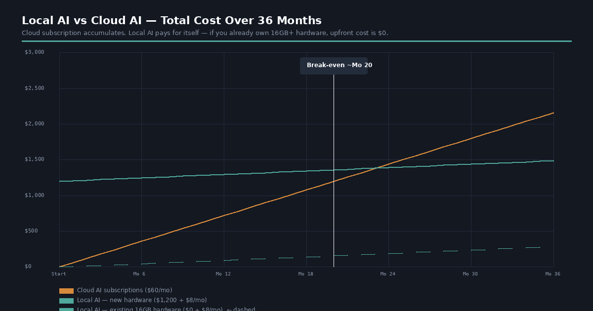 Local AI vs Cloud AI total cost comparison over 36 months including break-even point