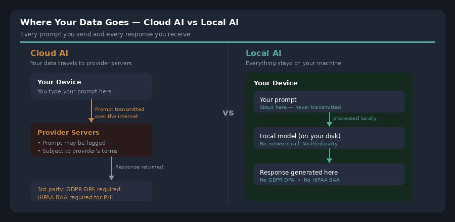 Data flow diagram comparing Cloud AI third-party exposure with Local AI on-device processing