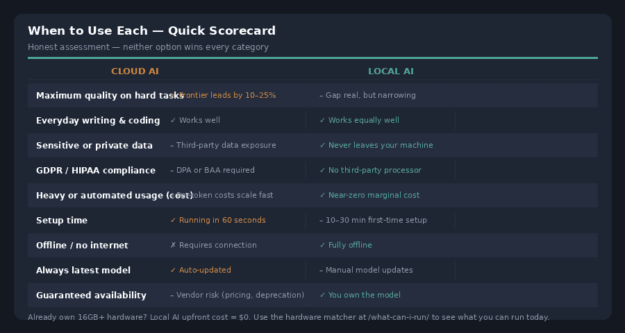 Cloud AI vs Local AI decision scorecard by use case 2026