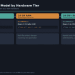 Best local AI coding model by hardware tier — 8GB, 16GB, and 24GB RAM
