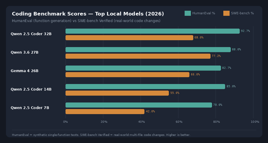 HumanEval and SWE-bench benchmark scores for top local coding models 2026
