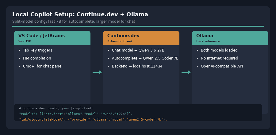 Continue.dev and Ollama setup diagram for local Copilot replacement