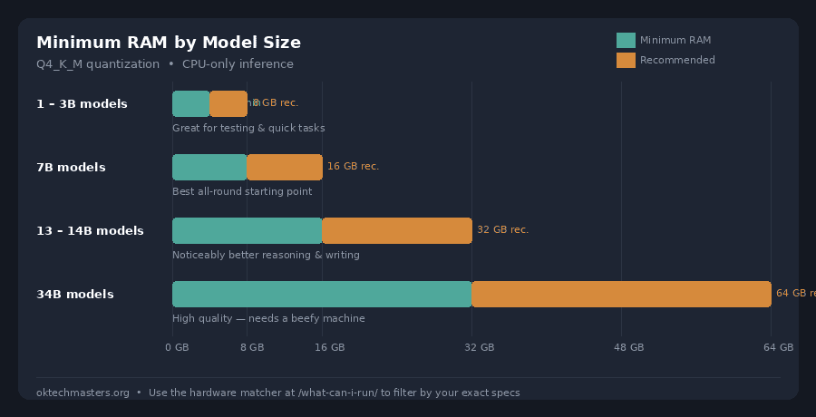 Minimum RAM requirements by AI model size for LM Studio Q4 quantization