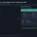 How to Run Local AI on a Mac (Apple Silicon Guide) Apple Silicon unified memory architecture vs discrete GPU for local AI models