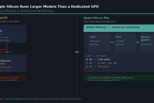 How to Run Local AI on a Mac (Apple Silicon Guide)