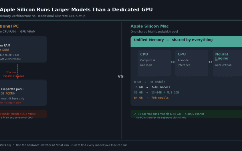 How to Run Local AI on a Mac (Apple Silicon Guide)