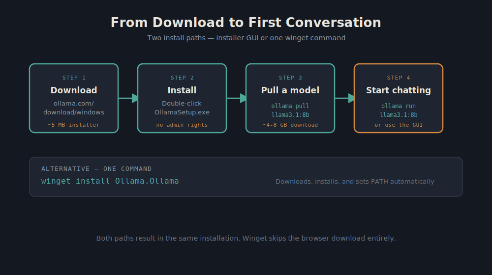 From download to first conversation