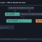 Ollama vs LM Studio vs Jan: Which Should You Use in 2026? Decision tree for choosing between Ollama, LM Studio, and Jan in 2026