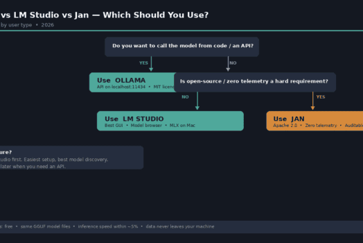 Ollama vs LM Studio vs Jan: Which Should You Use in 2026?