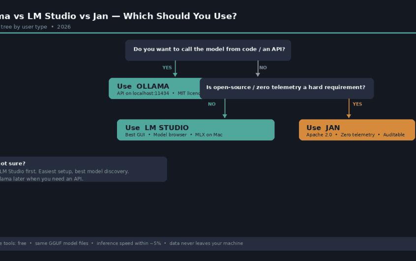 Ollama vs LM Studio vs Jan: Which Should You Use in 2026?