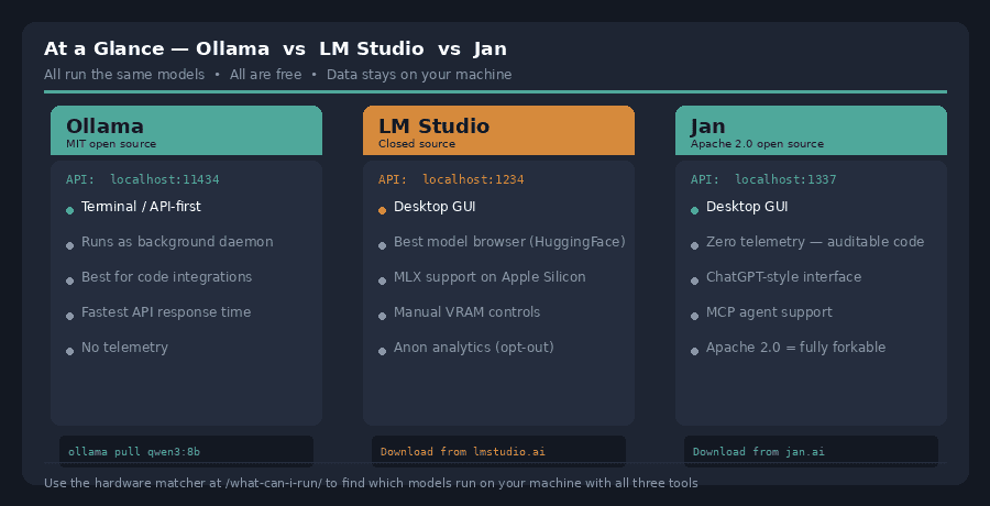 Ollama vs LM Studio vs Jan feature comparison cards 2026