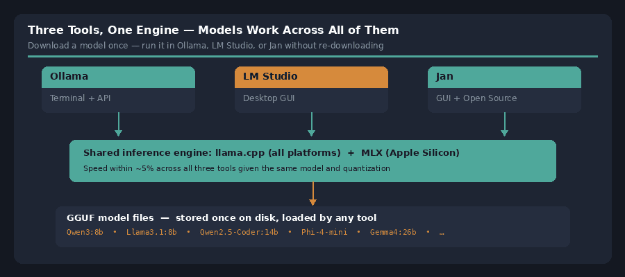 All three local AI tools share the same llama.cpp inference engine and GGUF model files